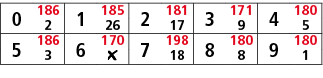 0,186,1,185,2,181,3,171,4,180,2,26,17,9,5,5,186,6,170,7,198,8,180,9,180,3,￼,18,8,1