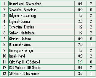 1,Deutschland Griechenland,0:1,2,2,Slowenien Schottland,0:0,0,3,Bulgarien Luxemburg,1:2,2,4,England Spanien,2:3,2,5,T...
