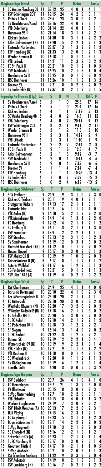 Regionalliga Nord Sp T P Heim Ausw 1. SC Weiche Flensburg 08 11 33:12 25 4 0 1 4 1 1 2. FSV Sch ningen 2011 11 19:15 ...