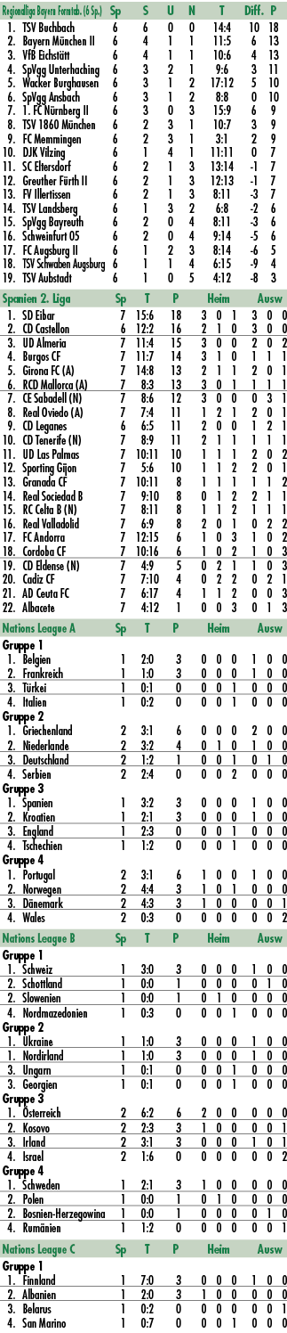 Regionalliga Bayern Formtab. (6 Sp.) Sp S U N T Diff. P 1. TSV Buchbach 6 6 0 0 14:4 10 18 2. Bayern M nchen II 6 4 1...