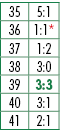 35,5:1,36,1:1*,37,1:2,38,3:0,39,3:3,40,3:1,41,2:1