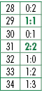28,0:2,29,1:1,30,0:1,31,2:2,32,1:0,33,1:2,34,1:3