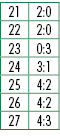 21,2:0,22,2:0,23,0:3,24,3:1,25,4:2,26,4:2,27,4:3