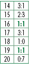 14,3:1,15,2:3,16,1:1,17,3:1,18,1:0,19,1:1,20,0:7