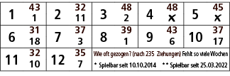 1,43,2,32,3,48,4,48,5,45,1,11,2,￼,￼,6,31,7,37,8,39,9,43,10,37,18,3,1,6,17,11,32,12,35,Wie oft gezogen? (nach 235 Zieh...