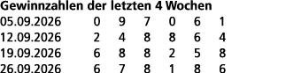 Gewinnzahlen der letzten 4 Wochen 05.09.2026 0 9 7 0 6 1 12.09.2026 2 4 8 8 6 4 19.09.2026 6 8 8 2 5 8 26.09.2026 6 7...