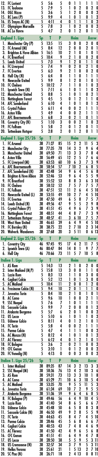  12. FC Lorient 5 5:6 5 0 1 1 1 1 1 13. FC Toulouse 5 7:9 5 1 0 2 0 2 0 14. OGC Nizza 5 3:6 5 1 2 0 0 0 2 15. RC Lens...