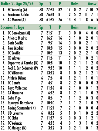 Italien 2. Liga 25/26 Sp T P Heim Ausw 1. FC Venedig (A) 38 77:31 82 17 0 2 7 10 2 2. Frosinone Calcio 38 76:34 81 12...