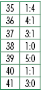 35,1:4,36,4:1,37,3:1,38,1:0,39,5:0,40,1:1,41,3:0