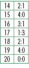 14,2:1,15,4:0,16,3:1,17,1:3,18,2:1,19,4:0,20,0:0