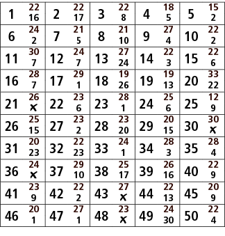 1,22,2,22,3,22,4,18,5,15,16,17,8,5,2,6,24,7,21,8,21,9,27,10,22,2,5,10,4,2,11,30,12,24,13,27,14,22,15,22,7,7,24,3,6,16...
