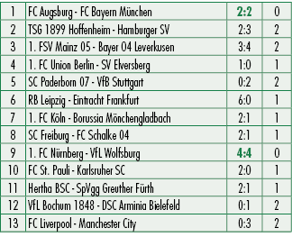 1,FC Augsburg FC Bayern M nchen,2:2,0,2,TSG 1899 Hoffenheim Hamburger SV,2:3,2,3,1. FSV Mainz 05 Bayer 04 Leverkusen,...