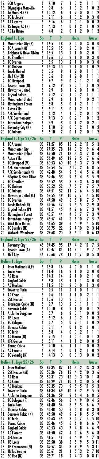 12. SCO Angers 6 7:10 7 1 0 2 1 1 1 13. Olympique Marseille 6 9:8 6 1 0 2 1 0 2 14. Le Mans FC (N) 6 10:12 6 1 2 0 0 ...