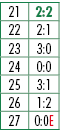 21,2:2,22,2:1,23,3:0,24,0:0,25,3:1,26,1:2,27,0:0E