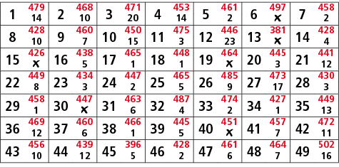 1,479,2,468,3,471,4,453,5,461,6,497,7,458,14,10,20,14,2,￼,2,8,428,9,460,10,450,11,475,12,446,13,381,14,428,10,7,15,3,...