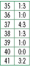35,1:3,36,1:0,37,4:3,38,1:3,39,1:0,40,0:0,41,3:2