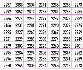 2237,2333,2304,2211,2233,2265,2273,2292,2352,2314,2257,2281,2235,2235,2266,2274,2248,2279,2247,2322,2282,2186,2231,22...
