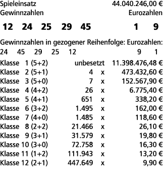 Spieleinsatz 44.040.246,00 € Gewinnzahlen Eurozahlen 12 24 25 29 45 1 9 Gewinnzahlen in gezogener Reihenfolge: Euroza...