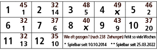 1,45,2,32,3,48,4,49,5,46,1,14,5,￼,2,6,32,7,37,8,40,9,43,10,37,1,6,￼,9,20,11,32,12,35,Wie oft gezogen? (nach 238 Ziehu...