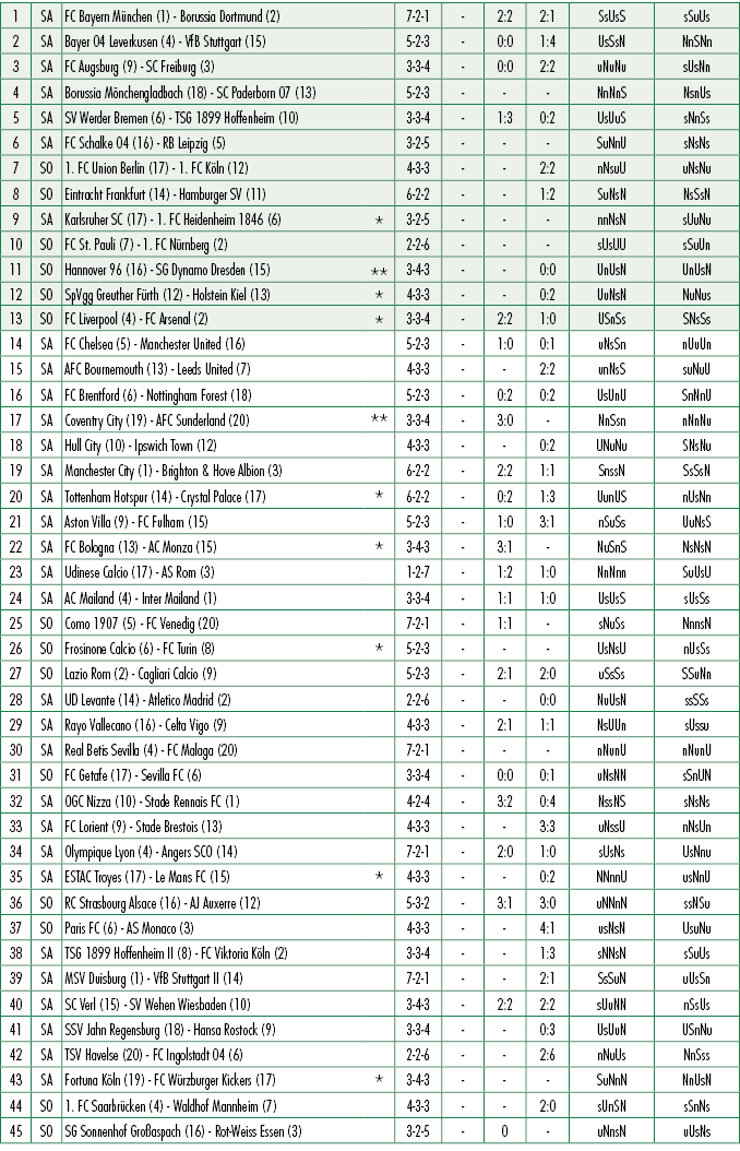 1,SA,FC Bayern M nchen (1) Borussia Dortmund (2),,7 2 1, ,2:2,2:1,SsUsS,sSuUs,2,SA,Bayer 04 Leverkusen (4) VfB Stuttg...