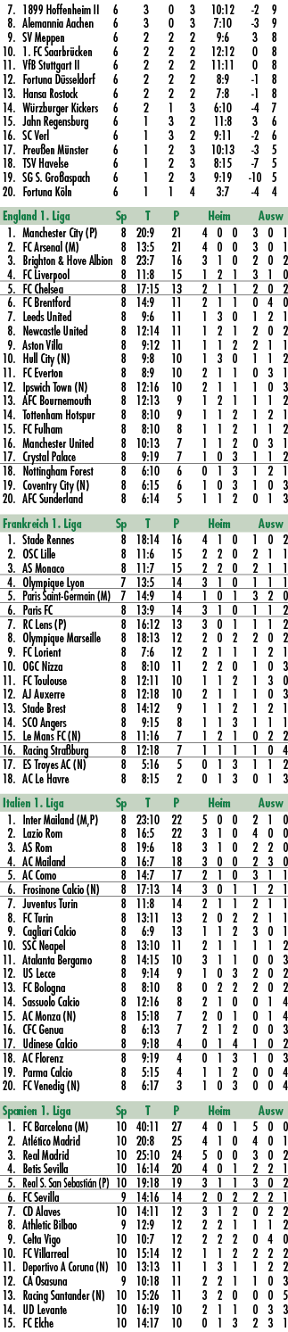  7. 1899 Hoffenheim II 6 3 0 3 10:12 2 9 8. Alemannia Aachen 6 3 0 3 7:10 3 9 9. SV Meppen 6 2 2 2 9:6 3 8 10. 1. FC ...