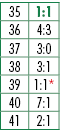 35,1:1,36,4:3,37,3:0,38,3:1,39,1:1*,40,7:1,41,2:1