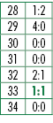 28,1:2,29,4:0,30,0:0,31,0:0,32,2:1,33,1:1,34,0:0