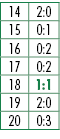 14,2:0,15,0:1,16,0:2,17,0:2,18,1:1,19,2:0,20,0:3