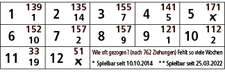 1,139,2,135,3,155,4,141,5,171,1,14,7,5,￼,6,152,7,157,8,157,9,121,10,112,10,2,9,1,2,11,33,12,51,Wie oft gezogen? (nach...