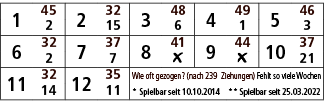 1,45,2,32,3,48,4,49,5,46,2,15,6,1,3,6,32,7,37,8,41,9,44,10,37,2,7,￼,￼,21,11,32,12,35,Wie oft gezogen? (nach 239 Ziehu...